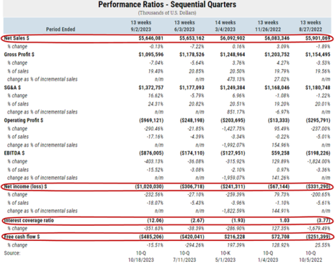 How Leading Indicators May Have Helped Rite Aid Avoid Bankruptcy