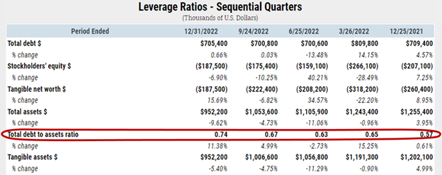 https://www.creditriskmonitor.com/sites/default/files/styles/max_650x650/public/2023-04/Tupperware_Leverage_Ratios.png?itok=E895S-xm