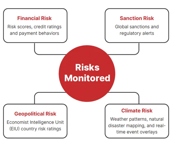 Risks monitored